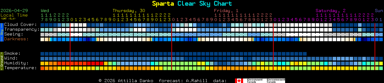 Current forecast for Sparta Clear Sky Chart