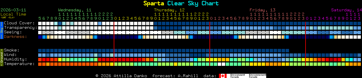 Current forecast for Sparta Clear Sky Chart