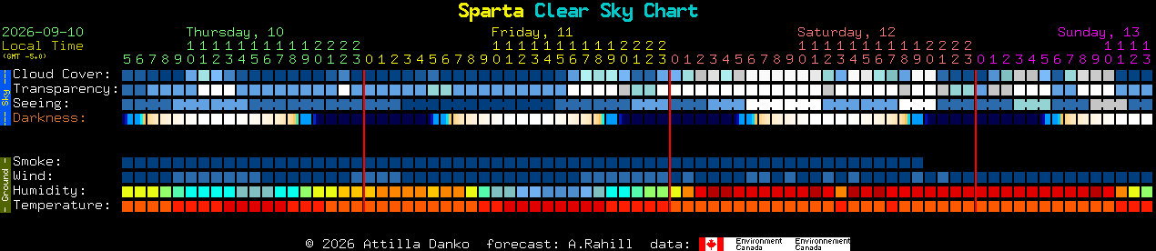 Current forecast for Sparta Clear Sky Chart