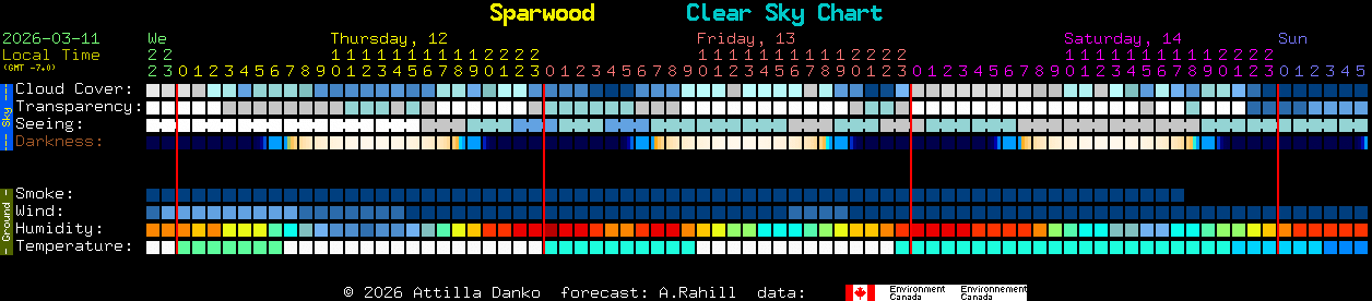 Current forecast for Sparwood Clear Sky Chart