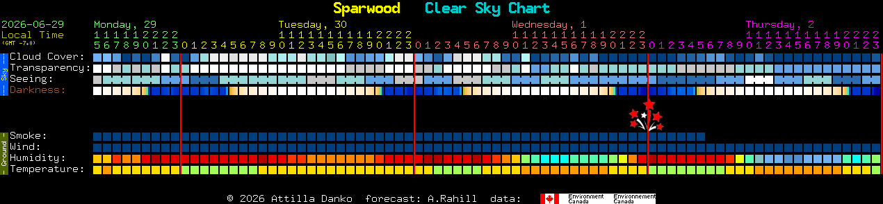 Current forecast for Sparwood Clear Sky Chart