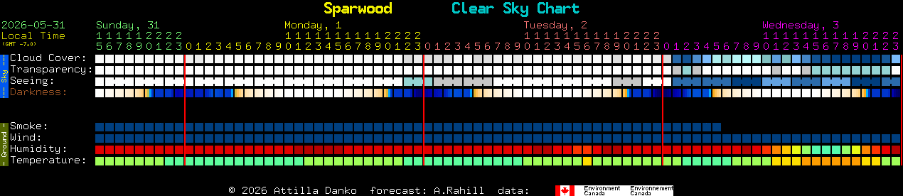 Current forecast for Sparwood Clear Sky Chart