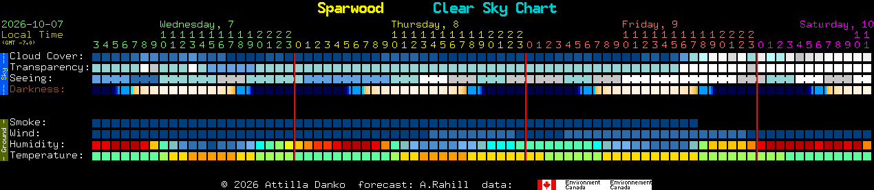 Current forecast for Sparwood Clear Sky Chart