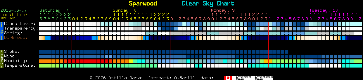 Current forecast for Sparwood Clear Sky Chart