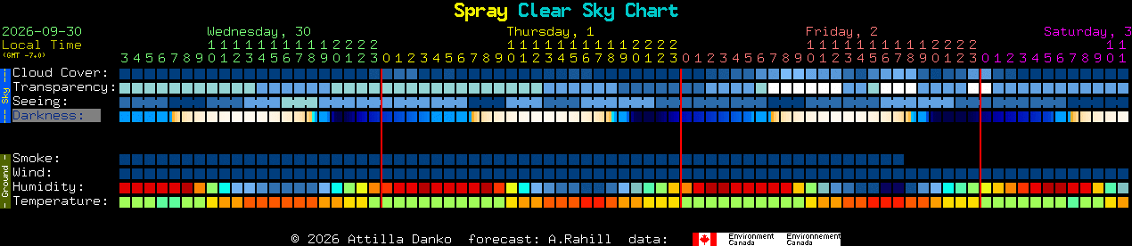 Current forecast for Spray Clear Sky Chart