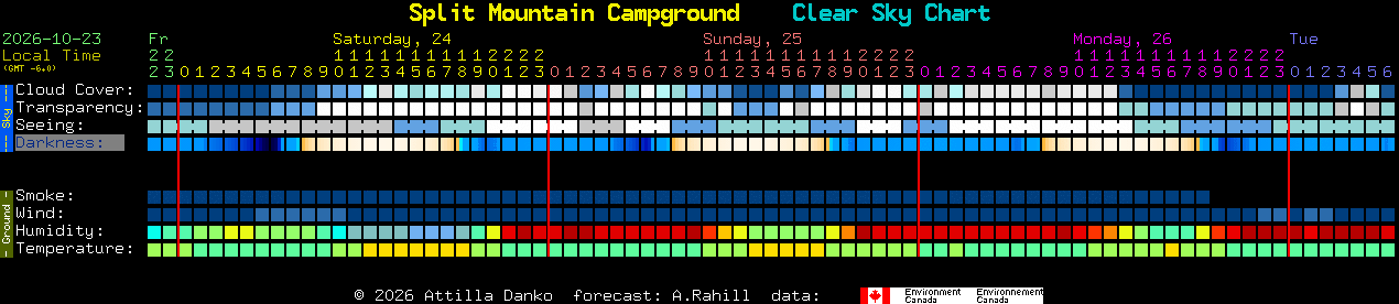 Current forecast for Split Mountain Campground Clear Sky Chart
