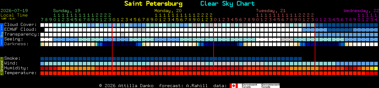 Current forecast for Saint Petersburg Clear Sky Chart