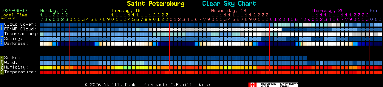 Current forecast for Saint Petersburg Clear Sky Chart