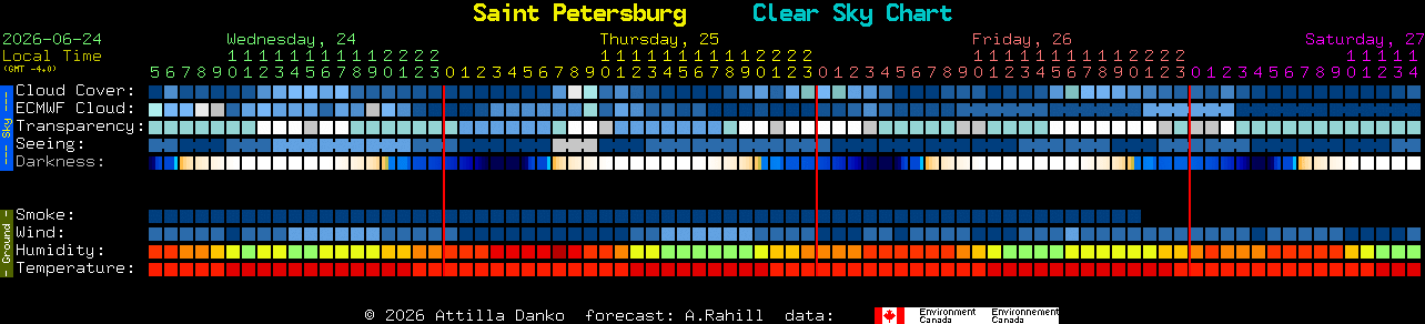 Current forecast for Saint Petersburg Clear Sky Chart
