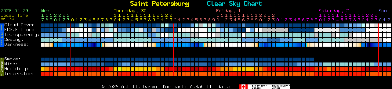 Current forecast for Saint Petersburg Clear Sky Chart