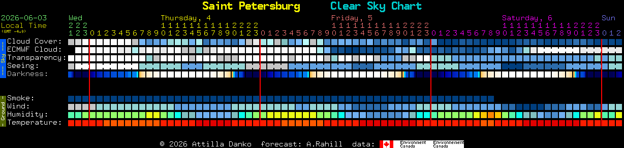 Current forecast for Saint Petersburg Clear Sky Chart