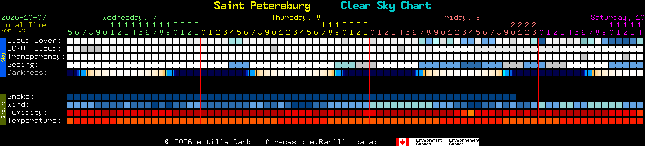 Current forecast for Saint Petersburg Clear Sky Chart