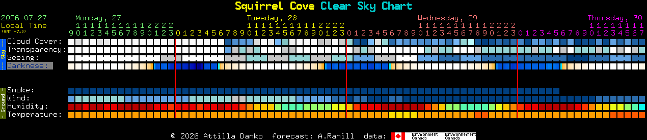 Current forecast for Squirrel Cove Clear Sky Chart