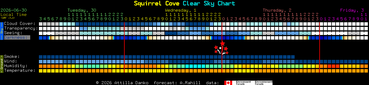 Current forecast for Squirrel Cove Clear Sky Chart
