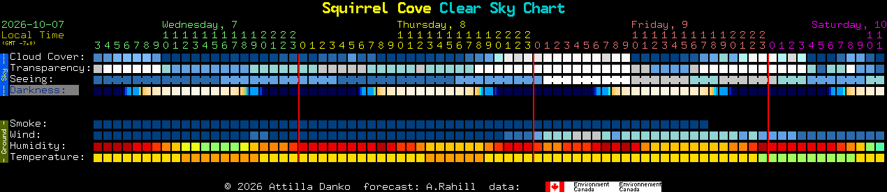 Current forecast for Squirrel Cove Clear Sky Chart
