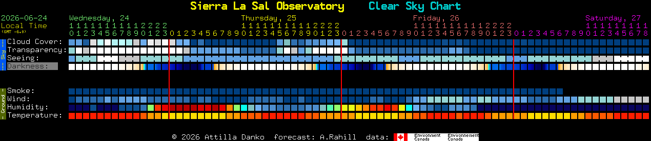 Current forecast for Sierra La Sal Observatory Clear Sky Chart