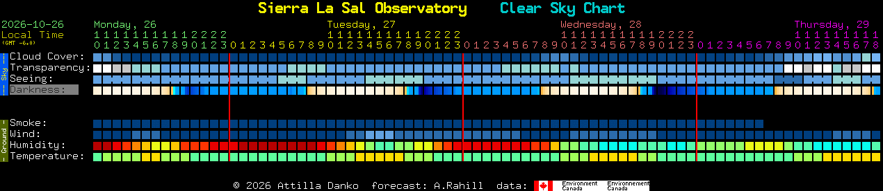 Current forecast for Sierra La Sal Observatory Clear Sky Chart
