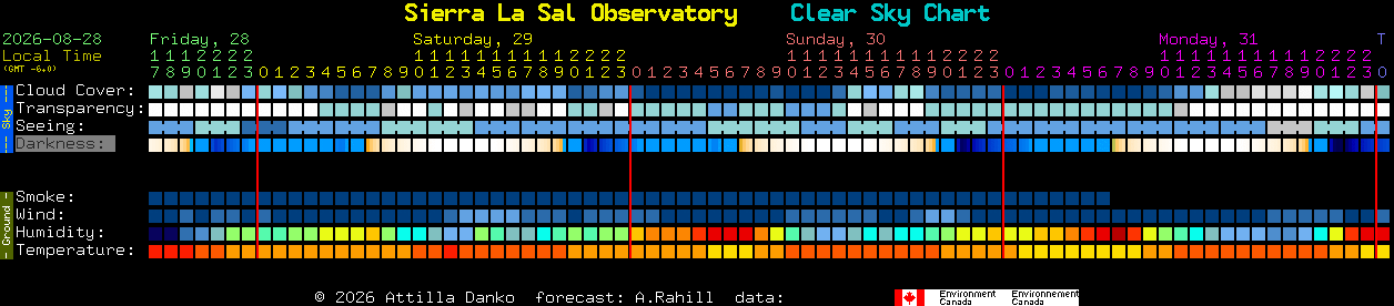 Current forecast for Sierra La Sal Observatory Clear Sky Chart