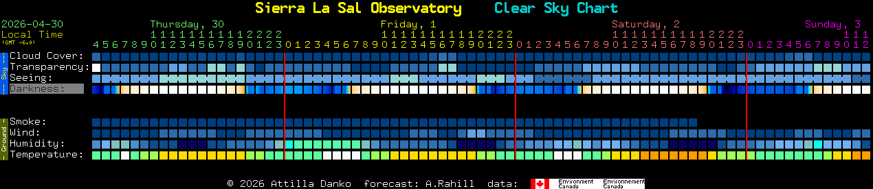 Current forecast for Sierra La Sal Observatory Clear Sky Chart