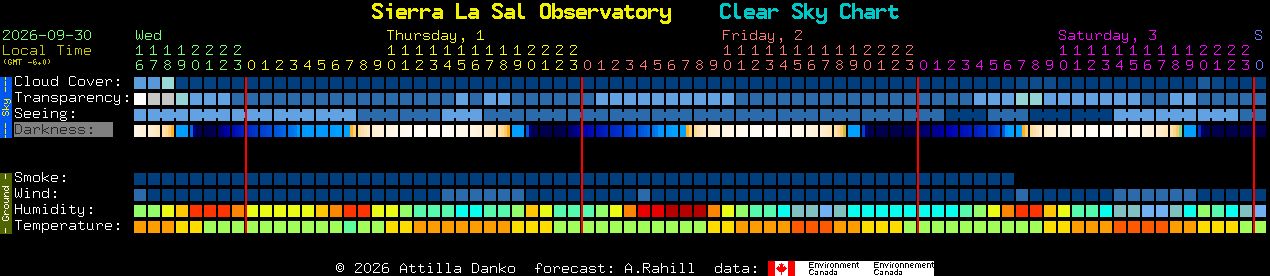 Current forecast for Sierra La Sal Observatory Clear Sky Chart
