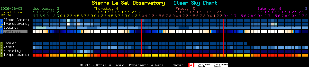Current forecast for Sierra La Sal Observatory Clear Sky Chart