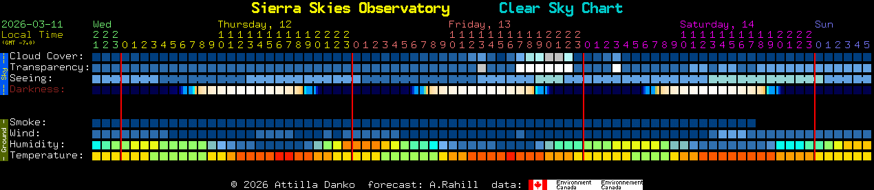 Current forecast for Sierra Skies Observatory Clear Sky Chart