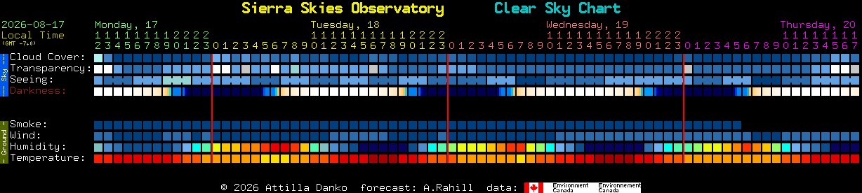 Current forecast for Sierra Skies Observatory Clear Sky Chart
