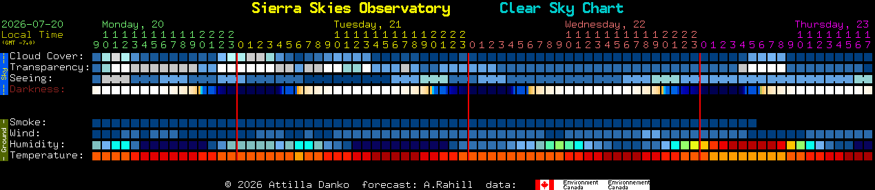 Current forecast for Sierra Skies Observatory Clear Sky Chart