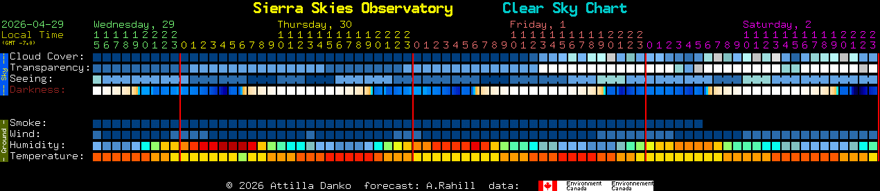 Current forecast for Sierra Skies Observatory Clear Sky Chart