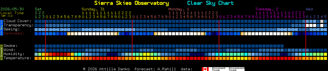 Current forecast for Sierra Skies Observatory Clear Sky Chart