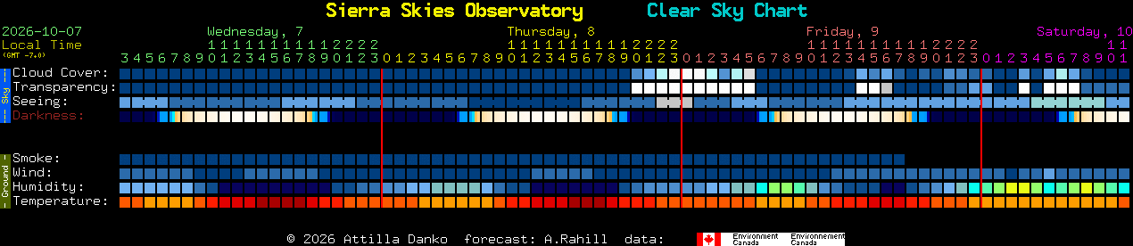 Current forecast for Sierra Skies Observatory Clear Sky Chart