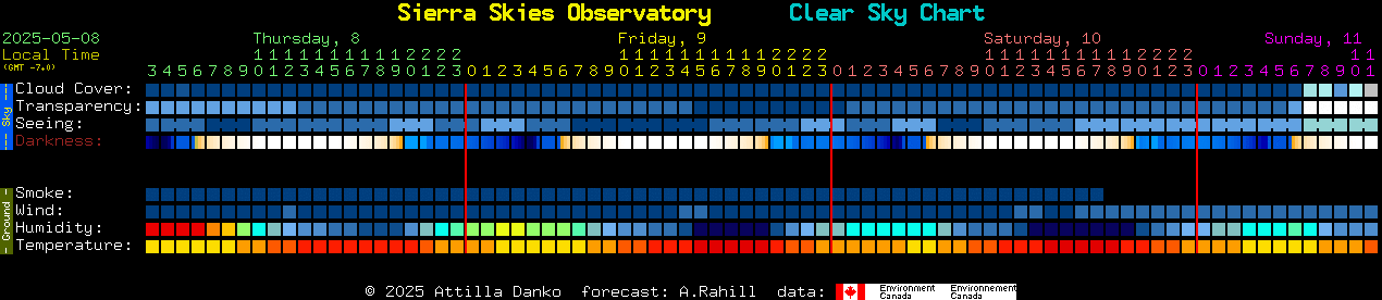 Current forecast for Sierra Skies Observatory Clear Sky Chart