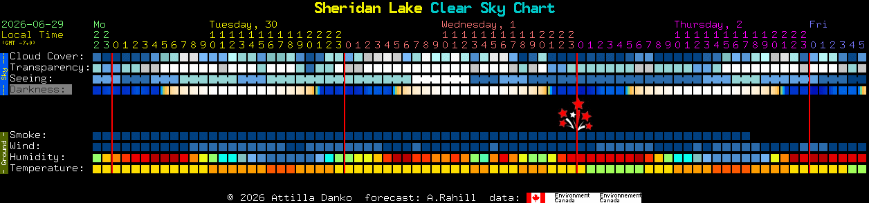 Current forecast for Sheridan Lake Clear Sky Chart