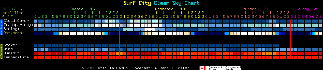 Current forecast for Surf City Clear Sky Chart