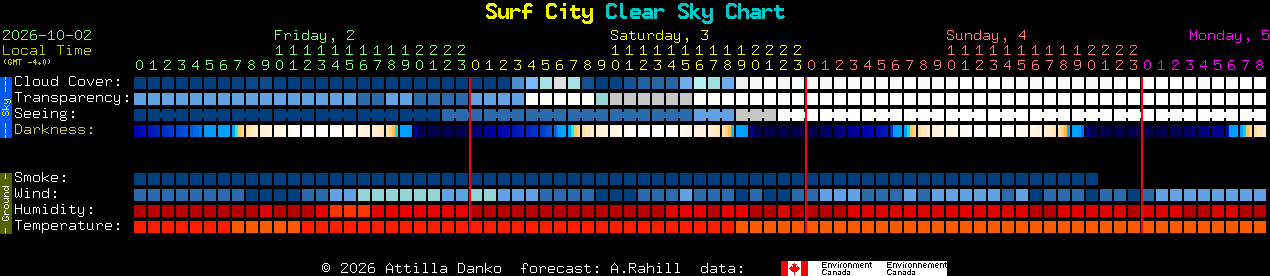 Current forecast for Surf City Clear Sky Chart