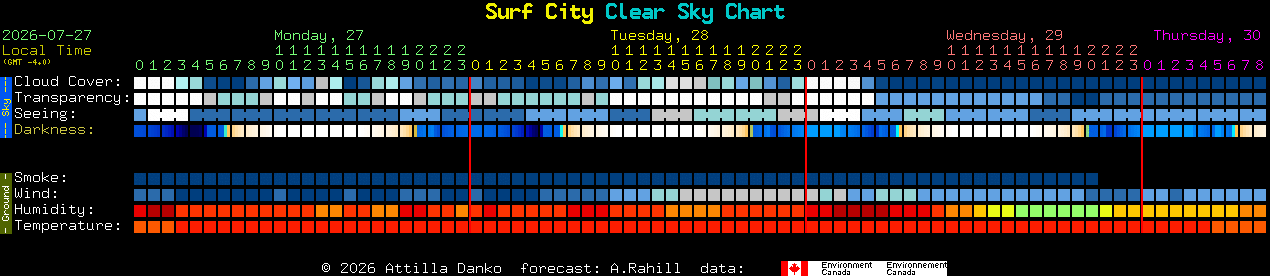 Current forecast for Surf City Clear Sky Chart