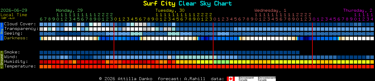 Current forecast for Surf City Clear Sky Chart