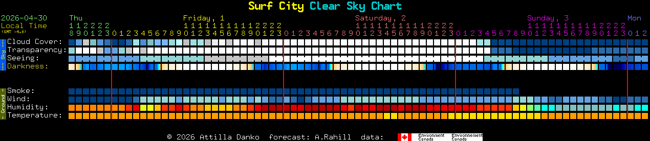 Current forecast for Surf City Clear Sky Chart