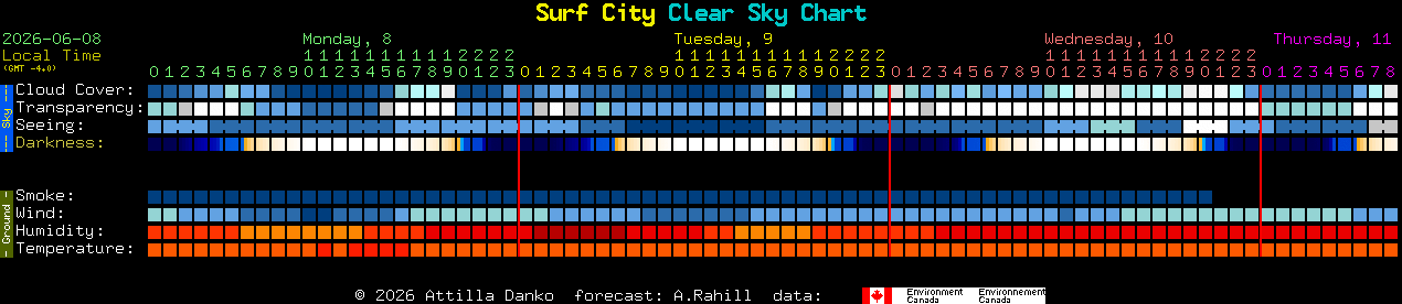Current forecast for Surf City Clear Sky Chart