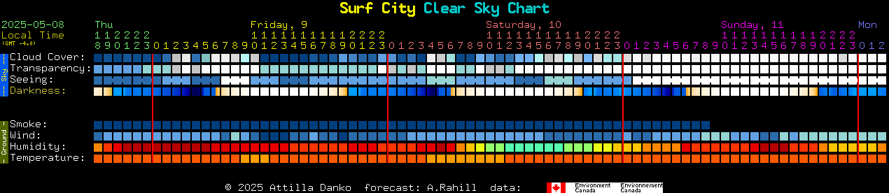 Current forecast for Surf City Clear Sky Chart