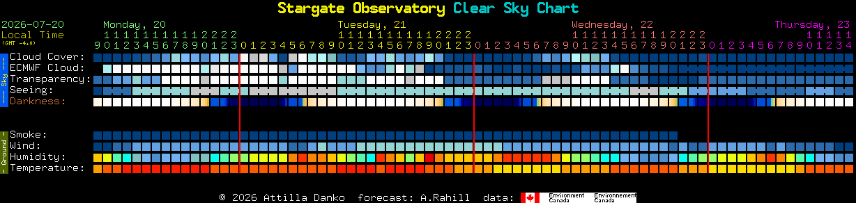 Current forecast for Stargate Observatory Clear Sky Chart