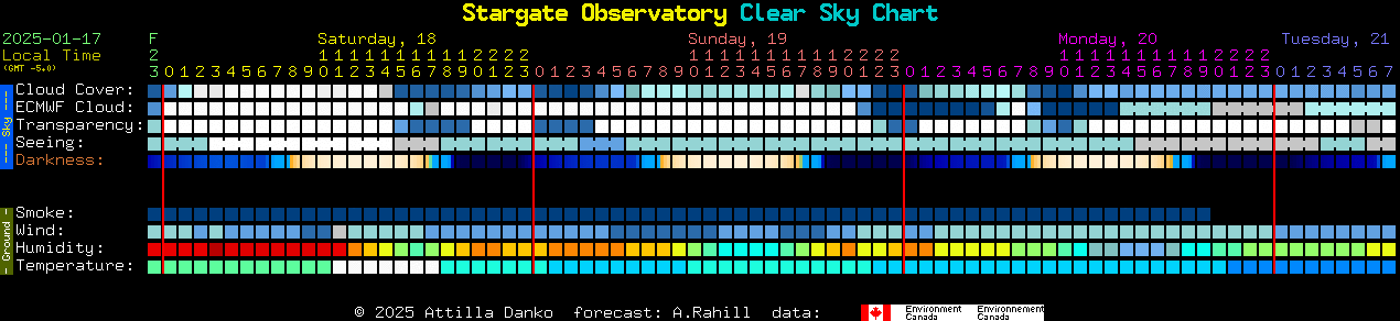 Current forecast for Stargate Observatory Clear Sky Chart