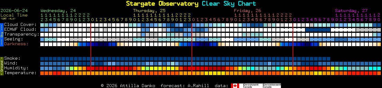 Current forecast for Stargate Observatory Clear Sky Chart