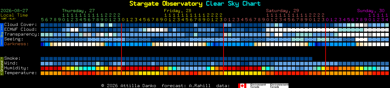 Current forecast for Stargate Observatory Clear Sky Chart