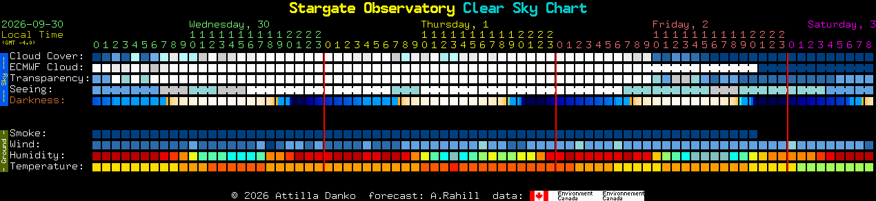Current forecast for Stargate Observatory Clear Sky Chart