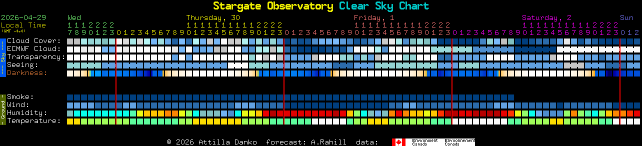 Current forecast for Stargate Observatory Clear Sky Chart