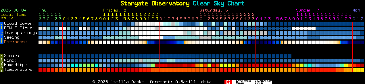 Current forecast for Stargate Observatory Clear Sky Chart