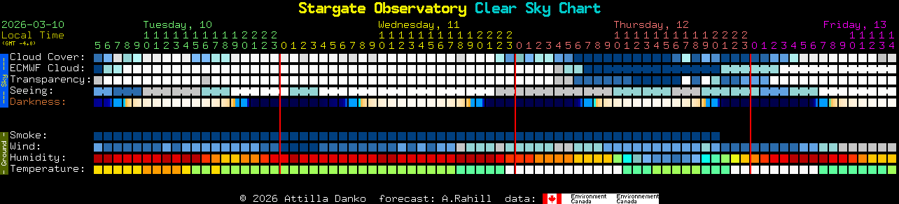 Current forecast for Stargate Observatory Clear Sky Chart