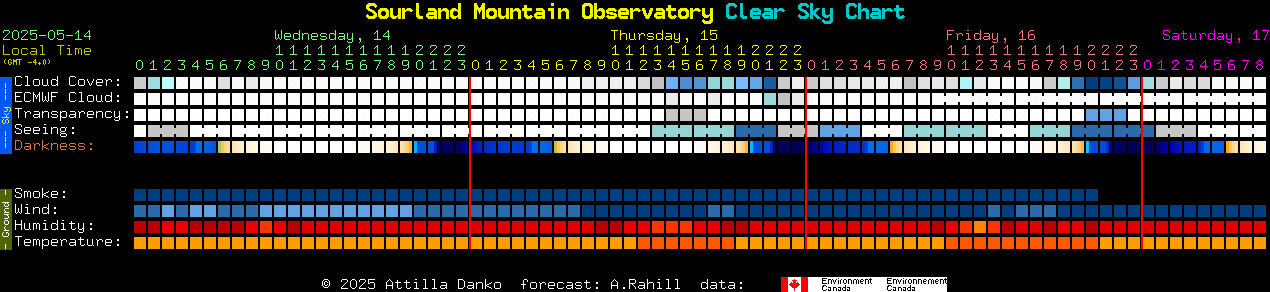 Current forecast for Sourland Mountain Observatory Clear Sky Chart