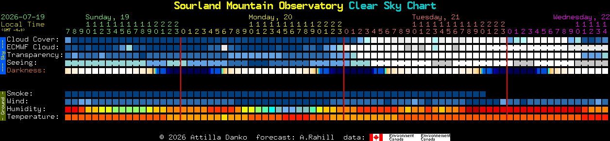 Current forecast for Sourland Mountain Observatory Clear Sky Chart